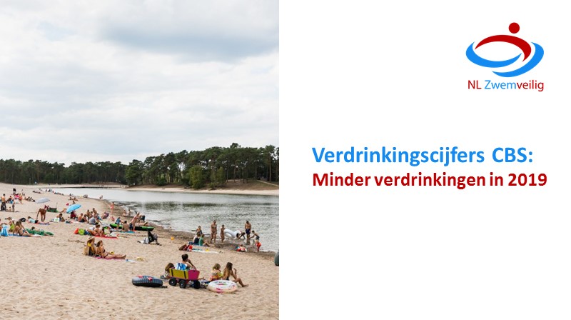 In 2019 verdronken 76 inwoners van Nederland, 36 minder dan in 2018. Jarno Hilhorst (NRZ): “Het is goed om te zien dat er een daling is van het aantal fatale verdrinkingsongevallen.” Lees verder: bit.ly/38ff1a5

#heelnederlandzwemveilig #verdrinkingen