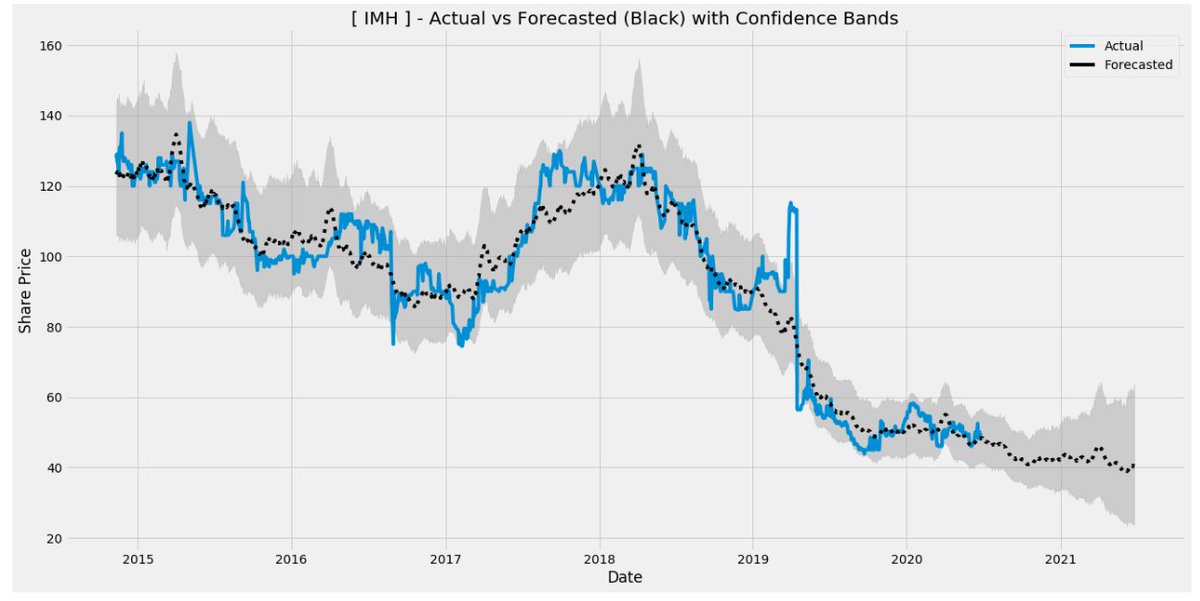 kennekai's tweet photo. I &amp; M Holdings (NSE:IMH) 

Predicted Share Price June 2021 = KES. 41.62/-

Upper Band = KES. 71.34/-

* Share price drop in 2019 due to bonus issue 1:1

#NSE #stockstowatch #AnalyticsKE #IMH #shares @AnalyticsKE https://t.co/qXZ8igB2Fc
