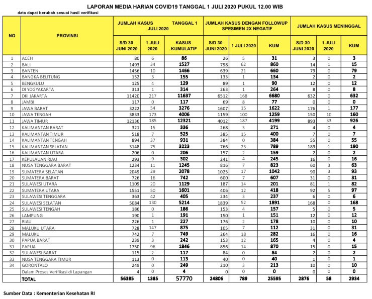 Data sebaran virus Corona di Indonesia, Rabu (1/7/2020). (Twitter @BNPB_Indonesia)