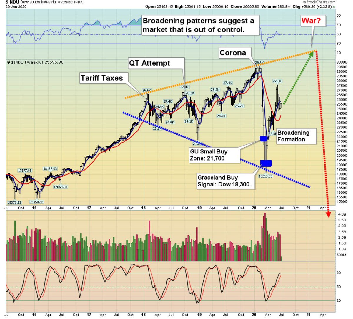 If you are a bull on the Fed being able to prop up the stock market until  Nov 2020 then i am sure you will enjoy this chart from one of my