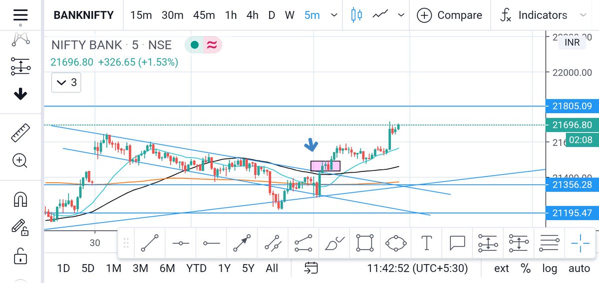 vikas_986's tweet photo. Bank Nifty 5 mins chart bear flag has been broken n 20 day moving average has been broken an by broking the the flag green candle is been formed no second thought should be given to this wonderful trade ❤️ #banknifty #intradaytade https://t.co/BBwTTgDZ88