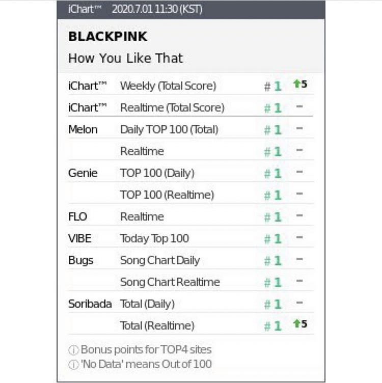 desmokyu_'s tweet photo. Mana kemaren yang bilang terjun bebas. Sekarang udah bener-bener PAK gan🤣 mana gan orangnya @riemyeo 🤣

#HowYouPAKThat #HowYouLikePAK #BLACKPINK @ygofficialblink https://t.co/5R2IrJ1clD