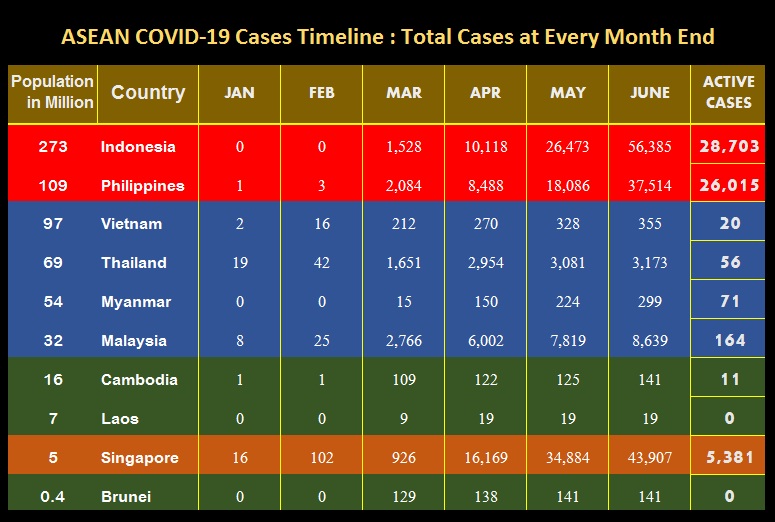 ASEAN Timeline of #COVID19 Cases - After six months passed in pandemic only indonesia and philippines are among asean country which has yet to flatten the curve of infection.

#ASEAN #COVID19 #Pandemics #Timeline
#COVID19indonesia #COVID19Malaysia #COVID19PH 
#Thailand #Singapore