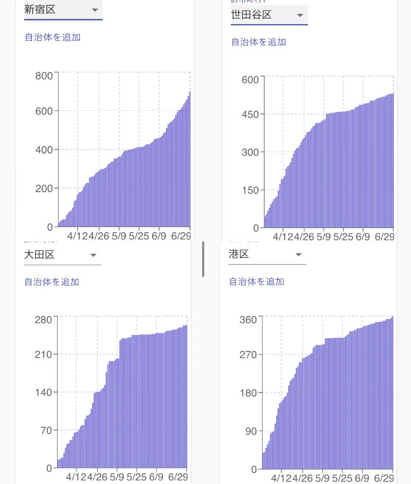 新宿区で新型コロナウイルスの感染者が増えたのは、区が感染者に見舞金を支給していたから？