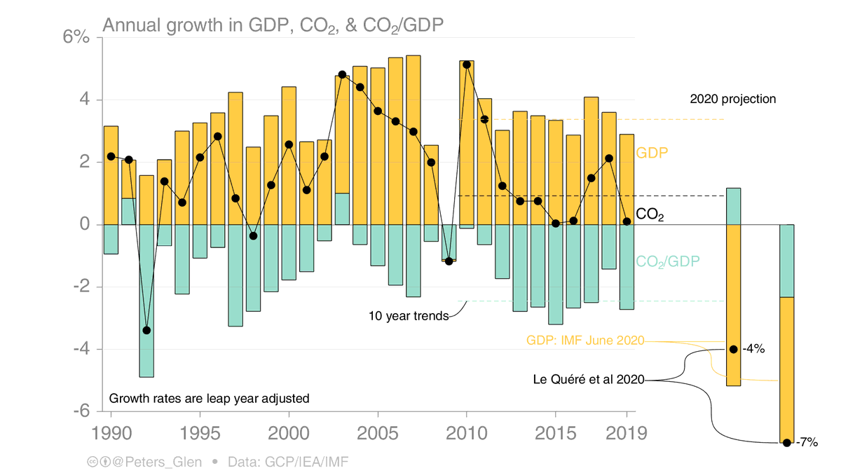 The IMF has updated its GDP projections to a 4.9% decline in 2020. They have a "faster recovery" scenario with a 4.4% decline. @clequere et al ( https://rdcu.be/b4lg7 ) estimated a 4-7% reduction in CO₂ emissions, that would imply CO₂/GDP increases 1.2% or decreases 2.3%.1/