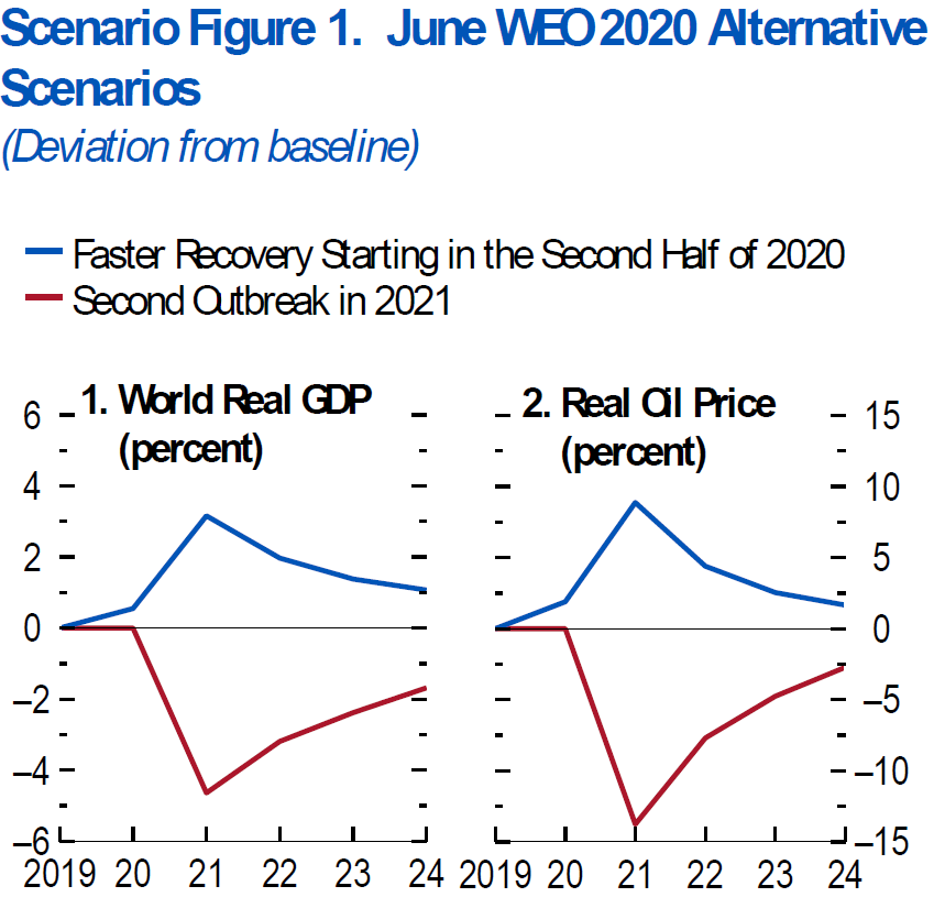The IMF simplified in scenarios in its June update:a) Baseline: zero line in figureb) Faster recovery in 2020 (blue)c) Second outbreak in 2021 (red)The scenarios in 2020 differ by 0.5%, so much harder to compare with  @clequere et al. https://www.imf.org/en/Publications/WEO/Issues/2020/06/24/WEOUpdateJune20203/