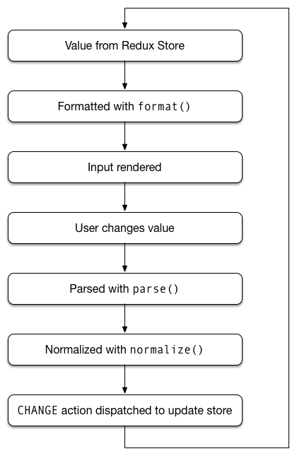 javascriptking's tweet photo. Redux form Value Lifecycle
#javascript #React #Redux #reduxform https://t.co/NxJw3VigK1