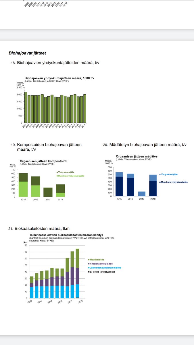 Hyvin on biokaasulaitosten määrä lisääntynyt <a href="/SuomenBiokierto/">Suomen Biokierto ja Biokaasu ry</a> @circwaste Varmaan myös biokaasun liikennekäyttökin <a href="/VilleUusitalo2/">Ville Uusitalo</a>