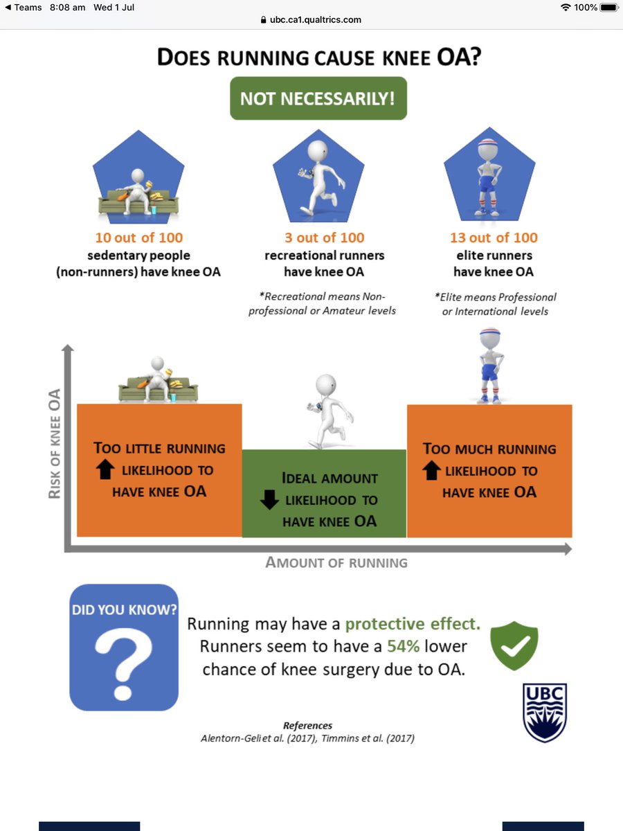 KneesSimpson's tweet photo. Do runners get knee arthritis? https://t.co/dqs42fnAah