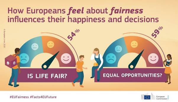 Do Europeans believe their life is fair?What are the drivers of these feelings?What are the consequences of feeling life is unfair? @EU_ScienceHub researchers looked into these questions too. Explore the  #EUfairness report here  http://europa.eu/!Kd37PH  #Facts4EUFuture/18