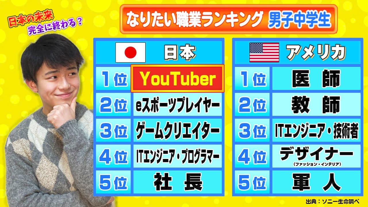 リンリー 最近のなりたい職業top3が 楽して稼げると思われてる職業ランキングみたいになってて残念 医師とか教師 軍人になってからyoutuberになればいいのに笑 T Co W9eowzvj2y Twitter