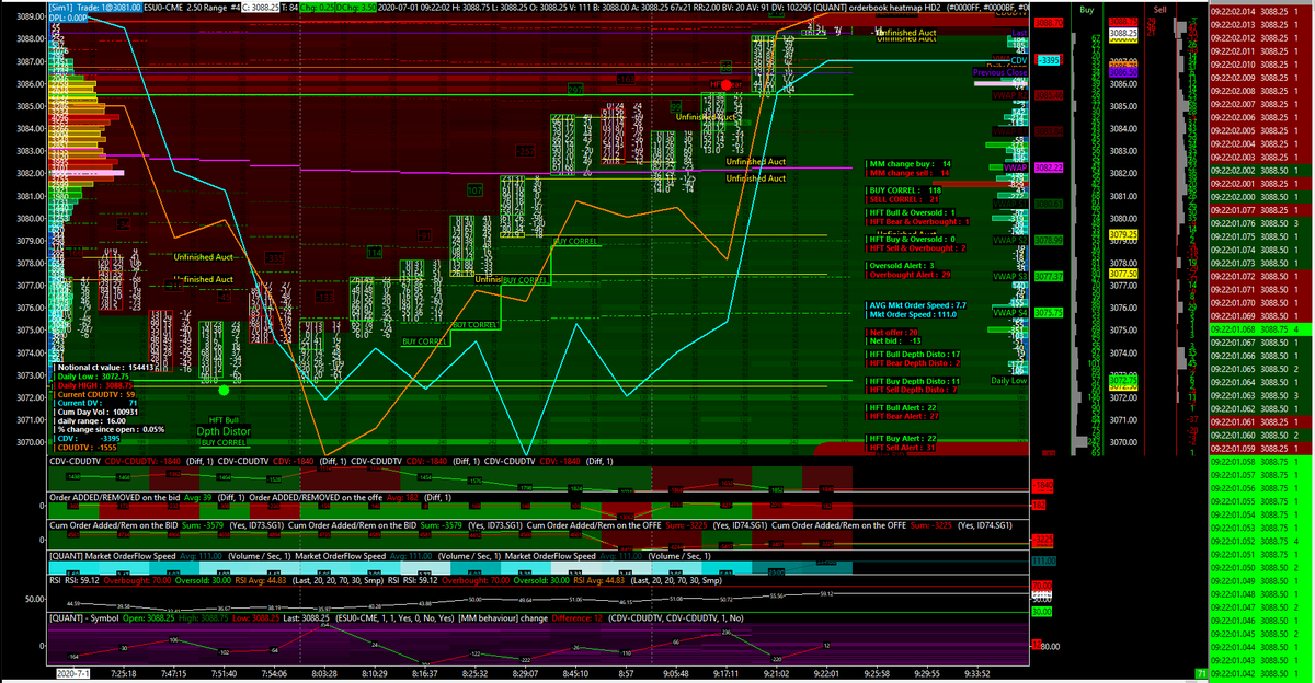 NicoooooooFX's tweet photo. fresh daily high printed on 3088.75 at 9.22 AM CET on the #emini #ES (#SP500 futures from #CME) ! 

#VWAP has been broken, then pullbacked just before.

#HFT #bull alert + #Depth #Distortion alert + #buy #Correl alert triggered on the daily low (3072.75).

16 points daily range https://t.co/o45bBgTvm2