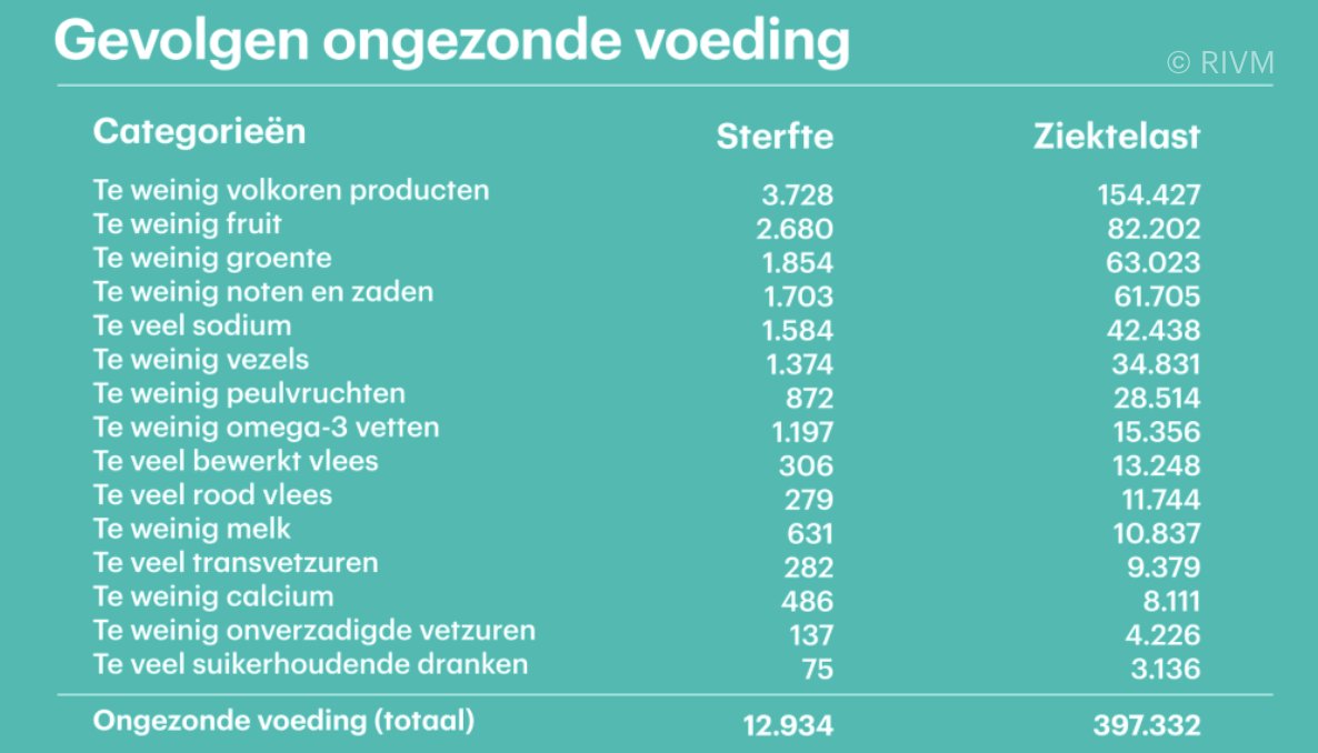 eetgewoontes kleine stappen gedragsverandering mediterraan dieet gewoontes gezondheid makkelijk praktisch inspiratie voeding rezepten klimaat