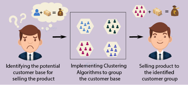 Logikview's tweet photo. Data science Customer Segmentation
It is one of the most essential applications for all B2C companies. It uses the clustering algorithm of Machine Learning that allows companies to target the potential user base.

#DataScience #DataAnalytics #MachineLearning https://t.co/ooNo2tXf9B