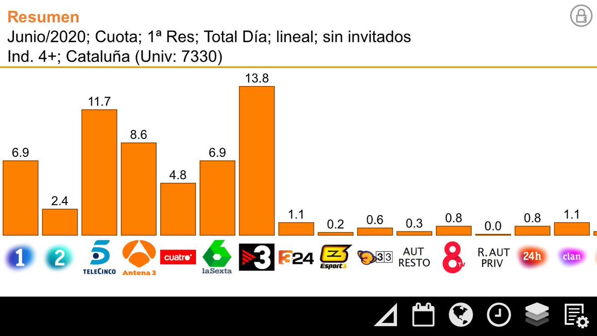 alexmarquina's tweet photo. Ja son 35 mesos de lideratge consecutius.
Brutal !!
#SempreTeva @tv3cat https://t.co/Ns6HdV25QI