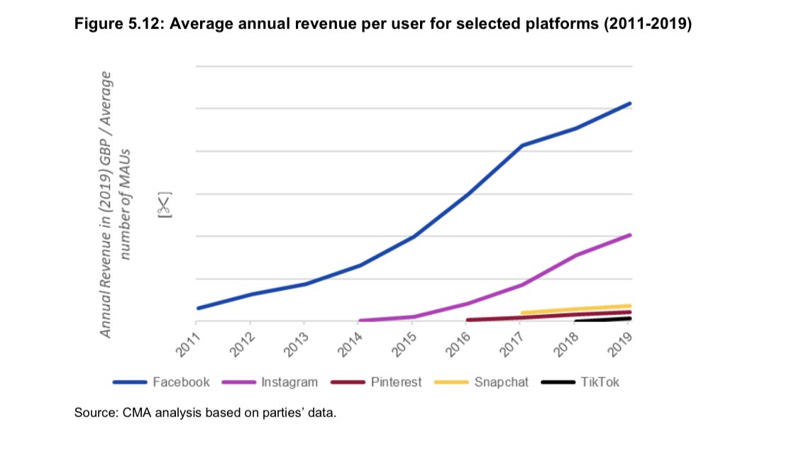 Check out this chart. This is why the German Federal Cartel Office has also closed in on Facebook properties data practices. The constantly accelerating ARPU (despite importantly a decline in share of engagement) is due to data extraction and control. /11