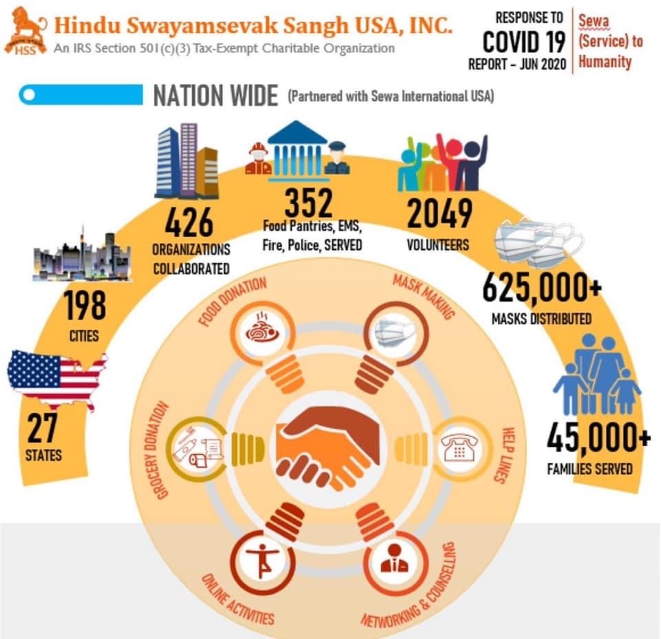 HSSUSAGeorgia's tweet photo. In partnership with Sewa USA and many Dharma and Sewa organizations. Here is the Covid 19 relief effort as of 30th June 2020. https://t.co/LVIVRcuzq0