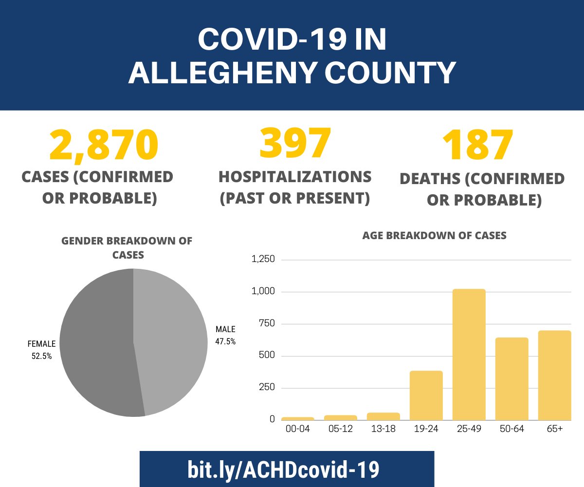 This is the July 1, 2020 COVID-19 Daily Update. 

Today's report brings the total cases in county residents to 2,870 (+110). It also includes 397 past/present hospitalizations (+4) &amp; 187 deaths (+1). New cases are 4 mos-85 years w/median age being 29.  

bit.ly/ACHDcovid-19