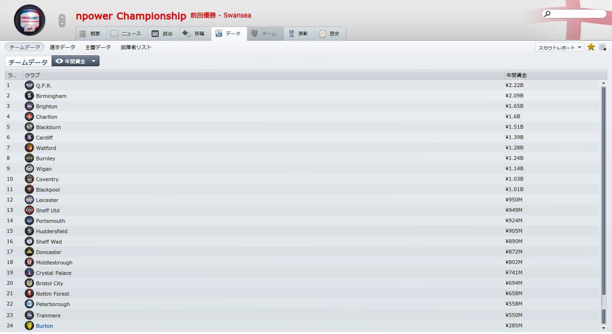 Football Manager 12 プレイ日記 英4部から2部にストレート昇格し バートン史上初の2部に挑戦しているよ しかし こうして見ると降格候補の筆頭株主てー感じの金欠っぷり ぷりっぷりっ と音が聞こえてきそうである Fm12 Fm12 Fm フットボール