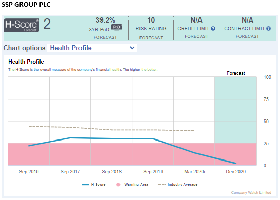 Company_Watch's tweet image. #SSPGroup owner of #UpperCrust the baguette &amp;amp; coffee nationwide chain, plans to cut up to 5,000 jobs across its UK outlets &amp;amp; head office as it struggles with reduction in passenger travel. Our forecast score puts them deep in our #WarningArea #HScore 2/100
bbc.co.uk/news/business-…