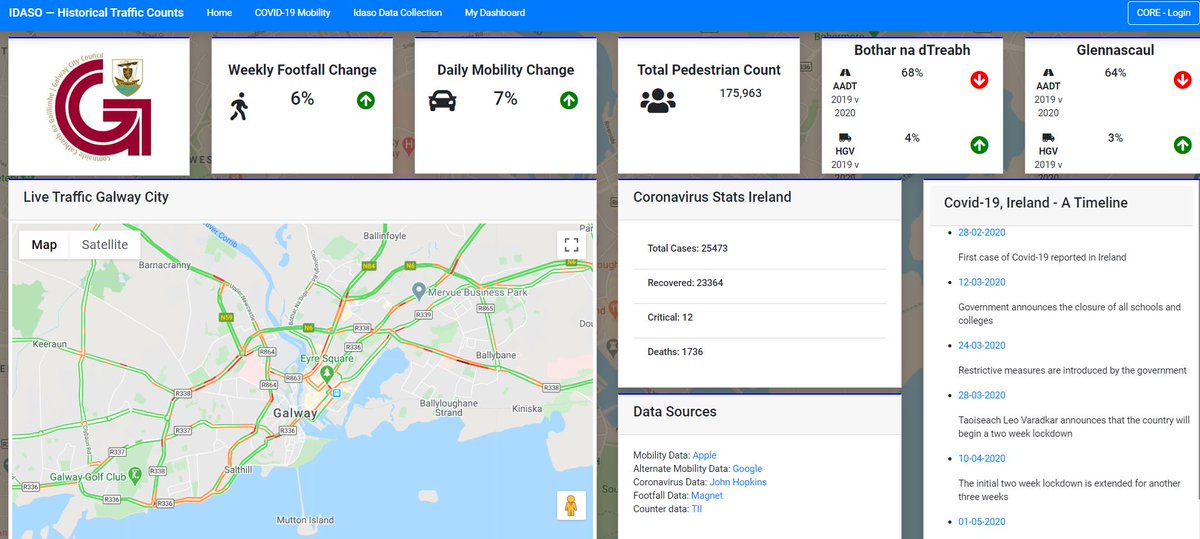 We are absolutely delighted to have worked with <a href="/GalwayCityCo/">Galway City Council</a> on the development if their Galway Mobility Dashboard. Feel free to check it out at the below link:

mytrafficcounts.com/dashboard-galw…

#Mobility #Galway #trends #Transportation #Surveys #Traffic