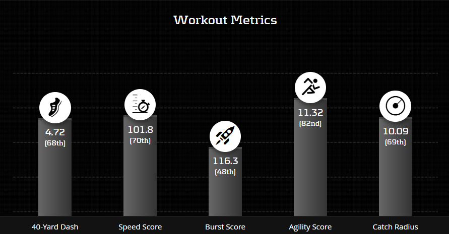 I have seen people on twitter try to discount Hurst because he is "not as good as Hooper". But is that true? Let's begin by looking at their metrics. Hooper and Hurst have similar speed scores, while Hooper had a higher agility score. Hooper Workout Metrics: