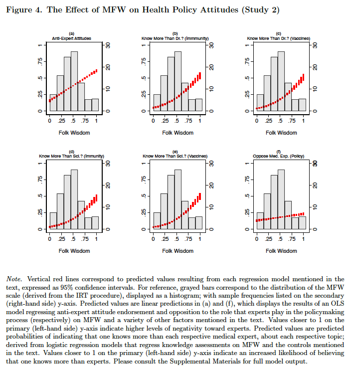 matt_motta's tweet photo. NEW at @nature 's @SciReports, w/@THCallaghan. 

Many Americans endorse folk theories about medicine. Those who do are less deferential to sci. expertise. 

We also develop/validate a new short-form "medical folk wisdom" scale.  [THREAD]

https://t.co/1vTNqsGPuM https://t.co/oDl6lwxrXC