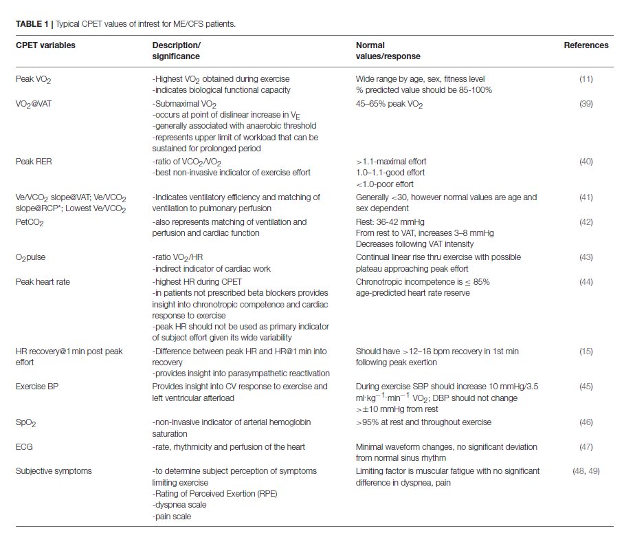 This  @FrontiersIn review by  @4WorkWell discusses how cardiopulmonary exercise testing  #CPET can be used to help diagnose & research  #MECFSThis table provides a helpful list definitions for patients and doctors to investigate  #MECFS #MedEd  #MedTwitter https://www.frontiersin.org/article/10.3389/fped.2018.00242