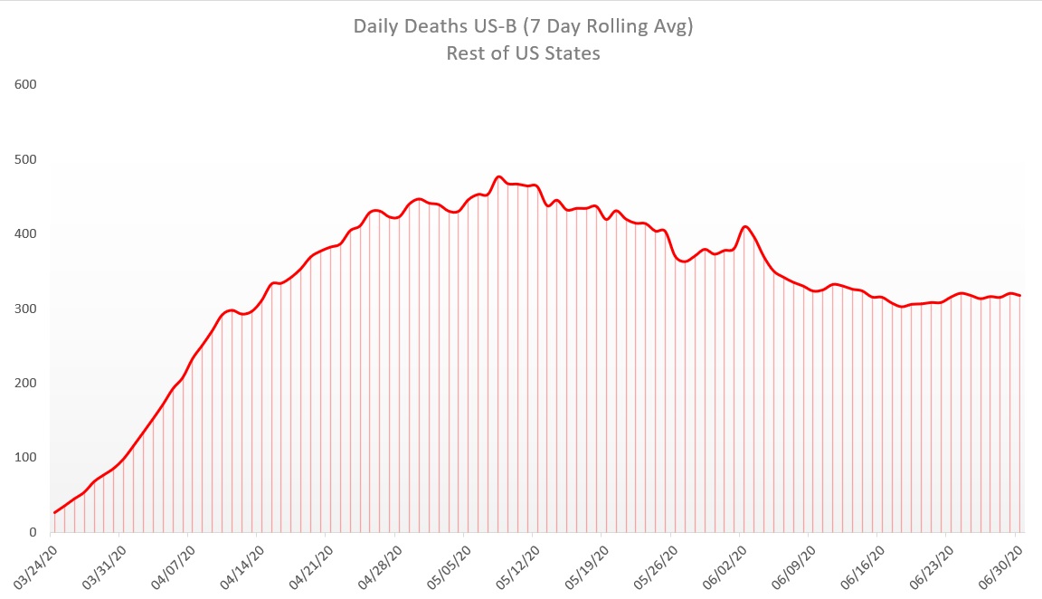 Second - US-BRepresents 71% of populationA more gradual rise in deaths followed by a slow decline and then a plateauThese are the states that the MSM is freaking out about the rise in cases, but no significant increases in death3/5