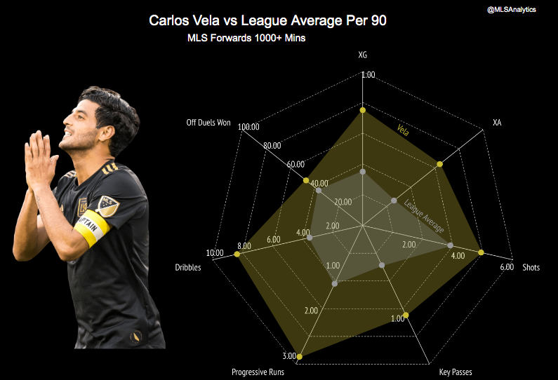 MLSAnalytics's tweet image. This just shows how dominant @11carlosV has been for @LAFC, fantastic talent! #MLS #LAFC