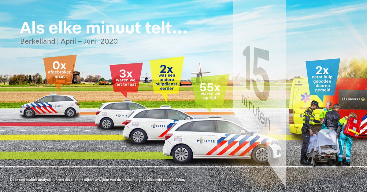 Als getuige/slachtoffer van een ernstig incident wil je dat de politie zo snel mogelijk komt om je te helpen. Bij spoedmeldingen zetten wij dan ook alles op alles om er binnen 15 minuten te zijn. Hier kun je onze reactietijden zien. We blijven ons best doen met jullie hulp.