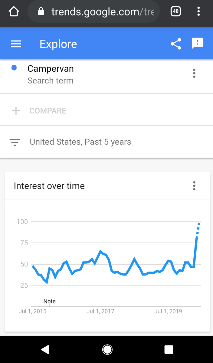 guiweinmann's tweet photo. @VW Look at the trends in the US for the search term campervan! Could you please bring the t6 eurovan to the US... I wish I had one now for my summer vacation! https://t.co/8HdnxPbfnL