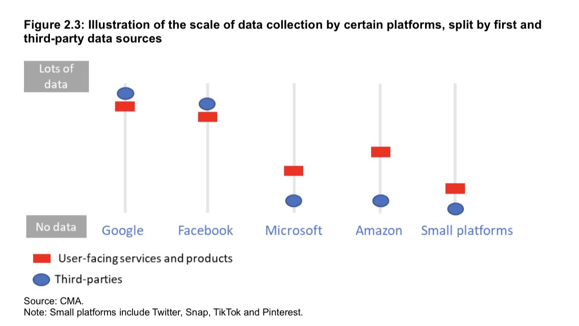 Great to see  @CMAgovUK move this chart to front of report. it’s one of most critical to understand (misunderstood due to Facebook/Google lobbying). Unlike other services, a majority of Duopoly’s data collection happens when users aren’t even intending to interact with them. /2