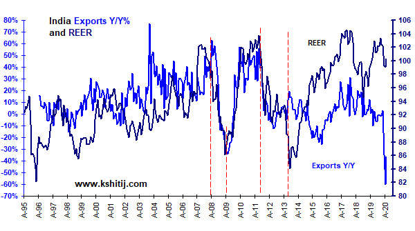 2/13. Also... REER overvaluation does not restrict exports, weak REER does not promote exports. Why weaken the Rupee unnecessarily?   https://colourofmoney.kshitij.com/rbi-risk-172/&nbsp; @DasShaktikanta  @RBI  @sanjeevsanyal  @ananthng  @NileshShah68  @chokhani_manish  @latha_venkatesh