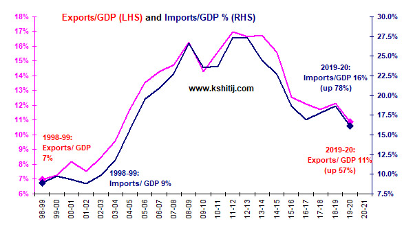 3/13. Exports are correlated with imports, not with Rupee. Why weaken the Rupee unnecessarily?   https://colourofmoney.kshitij.com/rbi-risk-172/&nbsp; @DasShaktikanta  @RBI  @sanjeevsanyal  @ananthng  @NileshShah68  @chokhani_manish  @latha_venkatesh