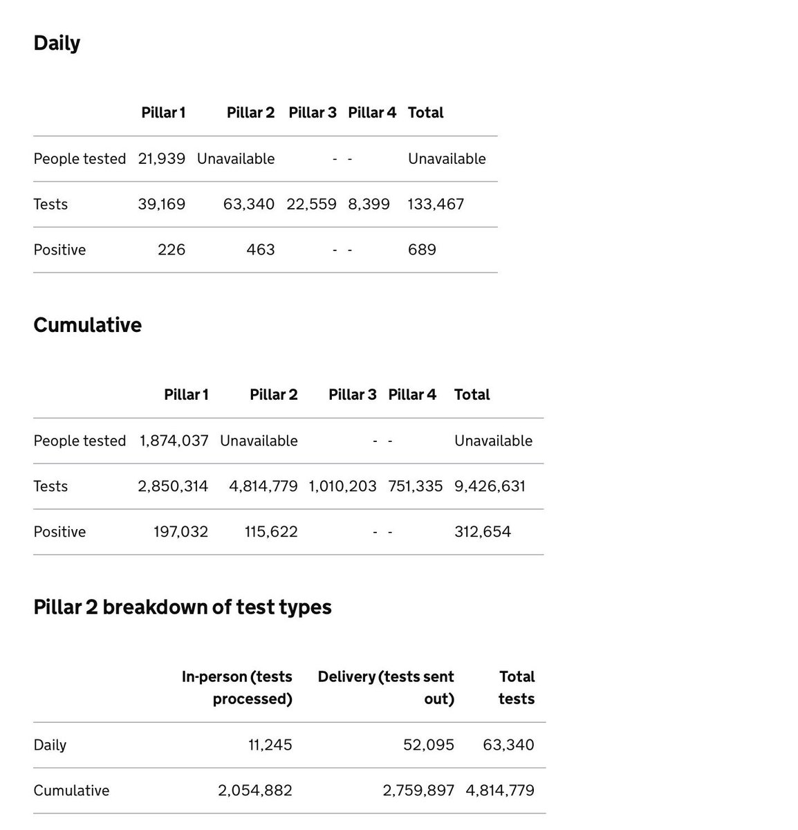 39/. This is from the govt’s own website on the testing data.It seems that the Pillar 2 testing is where the problem is in identifying the number of people actually tested.Was this also I something they forgot to put in the contract with Deloitte?(via  @justinmadders MP).