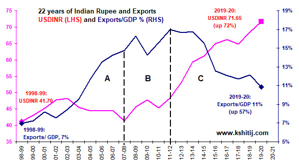 1/13. Data on Exports/GDP and USDINR shows Rupee weakness has not helped to increase Indian exports. Why weaken the Rupee unnecessarily?  https://colourofmoney.kshitij.com/rbi-risk-172/&nbsp; @DasShaktikanta  @RBI  @sanjeevsanyal  @ananthng  @NileshShah68  @chokhani_manish  @latha_venkatesh