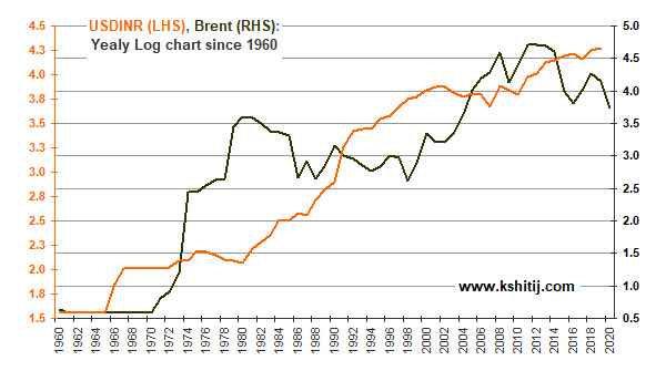 12/13. Lower Crude > lower CAD > stronger Rupee > higher Investments > growth in exports, GDP. Weak Rupee can kill this opportunity. https://colourofmoney.kshitij.com/rbi-risk-172/&nbsp; @DasShaktikanta  @RBI  @sanjeevsanyal  @ananthng  @NileshShah68  @chokhani_manish  @latha_venkatesh