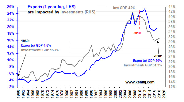 5/13. Exports show close positive relation with Investments. To increase exports, we should increase Investments, not weaken the Rupee.  https://colourofmoney.kshitij.com/rbi-risk-172/&nbsp; @DasShaktikanta  @RBI  @sanjeevsanyal  @ananthng  @NileshShah68  @chokhani_manish  @latha_venkatesh