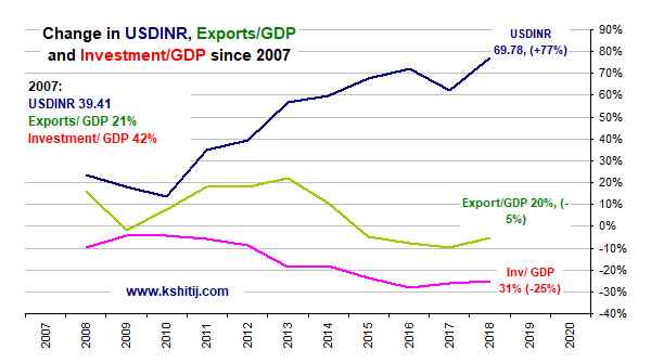 6/13. Since 2007, Rupee down 77%, yet exports down 5%! Also Investments down 25%. Currency weakness is wrong medicine for export weakness. Increase Investments instead.  https://colourofmoney.kshitij.com/rbi-risk-172/&nbsp; @DasShaktikanta  @RBI  @sanjeevsanyal  @ananthng  @NileshShah68  @chokhani_manish