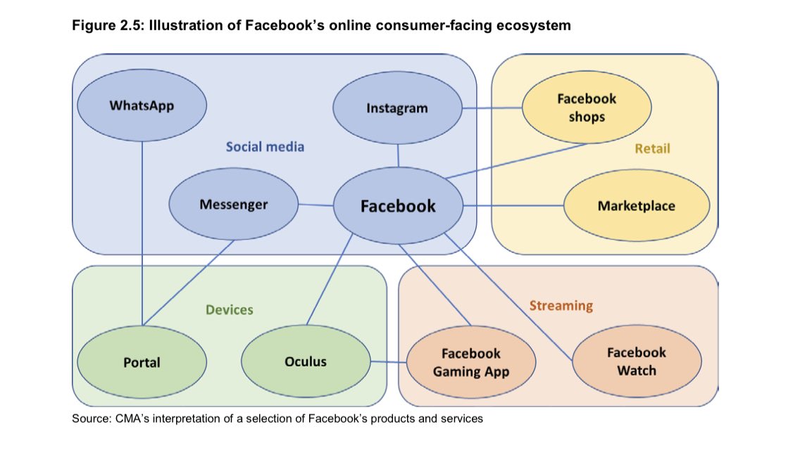 They also include some nice charts illustrating the various services that tie together. The public often thinks of these as wonderful and free services. In reality, each of these services is a “data delivery vehicle” enabling microtargeting of you. Here is Facebook. /4