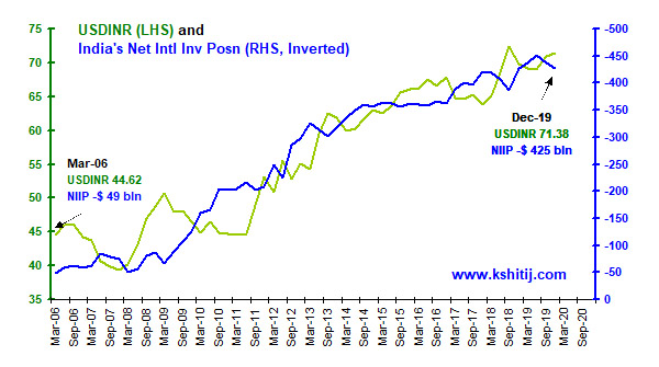 7/13. NIIP will always deteriorate, FX Reserves will never catch up. Buying $ to increase FX Reserves war chest will weaken Rupee forever.  https://colourofmoney.kshitij.com/rbi-risk-172/&nbsp; @DasShaktikanta  @RBI  @sanjeevsanyal  @ananthng  @NileshShah68  @chokhani_manish  @latha_venkatesh