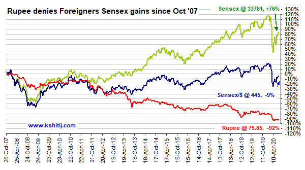 8/13. Rupee weakness eats into $ returns of FPIs. Continued Rupee weakness could repel FDI also, crippling exports. Why weaken the Rupee? https://colourofmoney.kshitij.com/rbi-risk-172/&nbsp; @DasShaktikanta  @RBI  @sanjeevsanyal  @ananthng  @NileshShah68  @chokhani_manish  @latha_venkatesh
