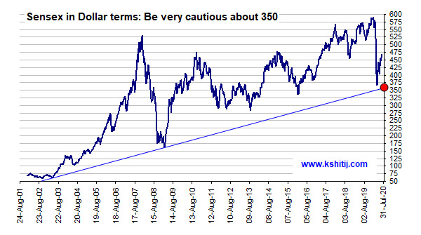 9/13. Sensex/USDINR needs remain > 350 to keep long-term bullishness alive and attract FPIs and FDI. Do not weaken Rupee unnecessarily. https://colourofmoney.kshitij.com/rbi-risk-172/&nbsp; @DasShaktikanta  @RBI  @sanjeevsanyal  @ananthng  @NileshShah68  @chokhani_manish  @latha_venkatesh