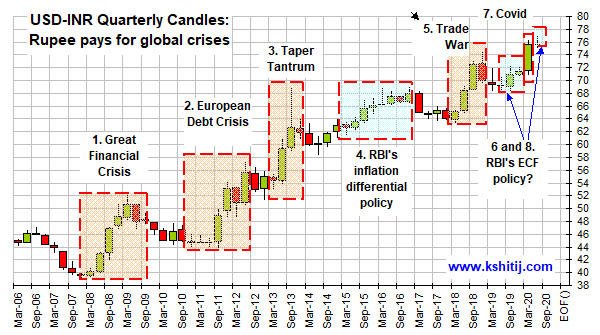 10/13. Since Aug-19 RBI has overriden its own FX policy of “not targeting any level, only smoothening volatility”. Why weaken the market?  https://colourofmoney.kshitij.com/rbi-risk-172/&nbsp; @DasShaktikanta  @RBI  @sanjeevsanyal  @ananthng  @NileshShah68  @chokhani_manish  @latha_venkatesh
