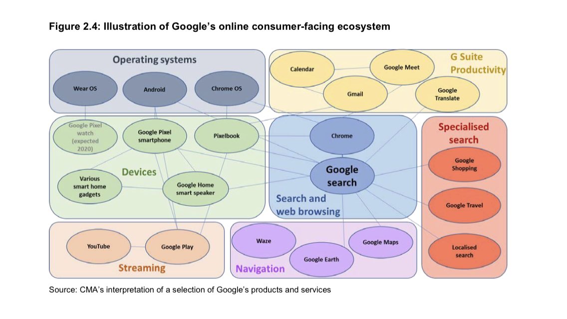And here is Google’s. Some of the data across Google’s key services was kept in a silo until 2016 when Facebook and shift to mobile pushed Google to get even more aggressive in its data use. /5