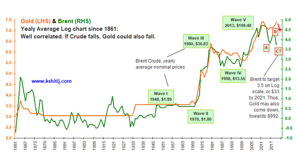 11/13. Gold & Crude can fall, enabling India to attract investments to fuel exports, growth. Rupee weakness can scuttle this opportunity.  https://colourofmoney.kshitij.com/rbi-risk-172/&nbsp; @DasShaktikanta  @RBI  @sanjeevsanyal  @ananthng  @NileshShah68  @chokhani_manish  @latha_venkatesh