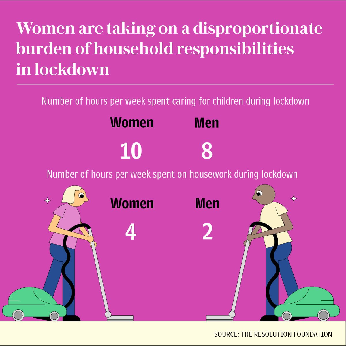 And it's not just about housework – this is how men and women compare when it comes to childcare in lockdown