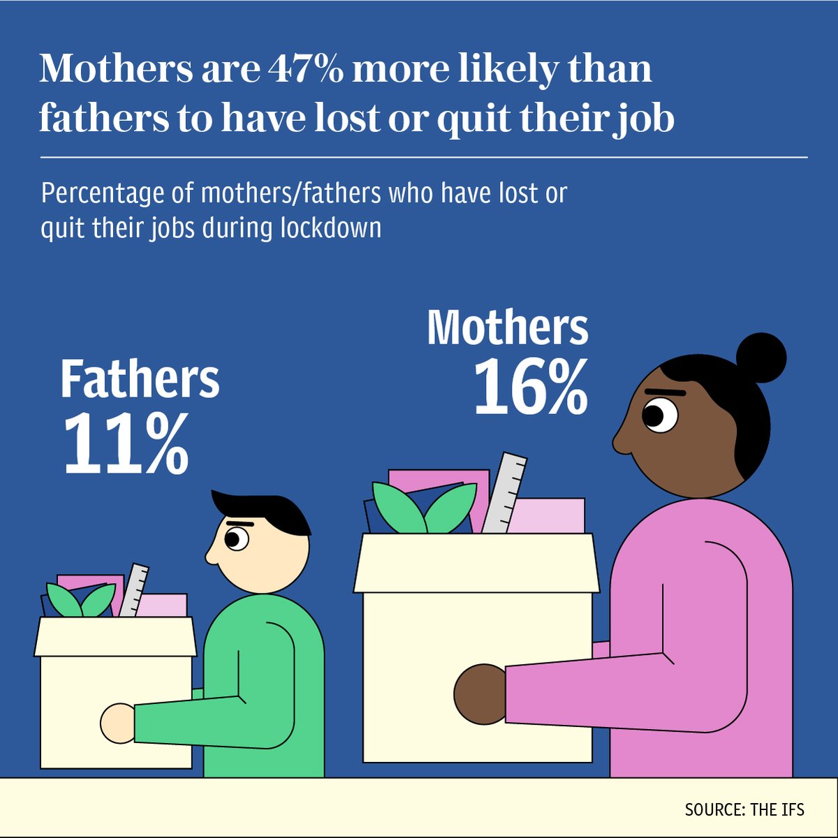 Around 16% of mothers are no longer in work as a result of the pandemic, compared to 11% of fathers.