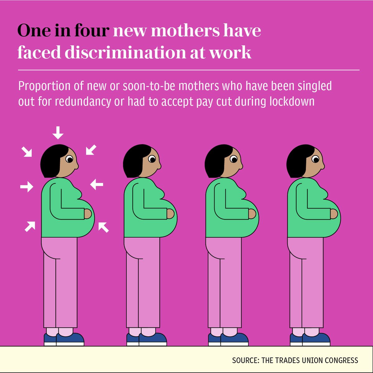 If that was not enough of a problem, 1 in 4 new or soon-to-be mothers claim to have faced discrimination at work during lockdown, such as being singled out for redundancy or furlough, according to the Trades Union Congress ( @The_TUC)